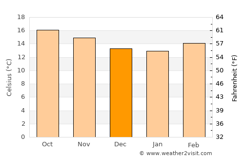 Indaparapeo average temperature in December