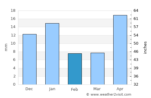 Indaparapeo average rain in February