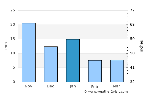 Indaparapeo average rain in January