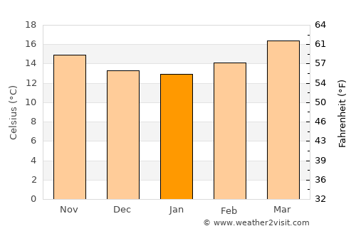 Indaparapeo average temperature in January