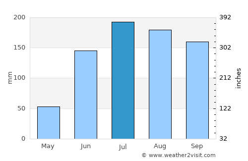 Indaparapeo average rain in July