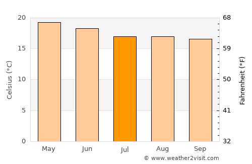 Indaparapeo average temperature in July
