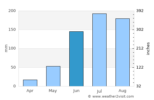 Indaparapeo average rain in June