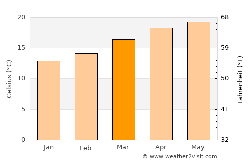 Indaparapeo average temperature in March