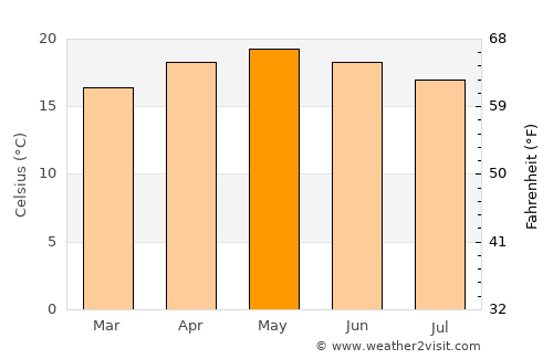 Indaparapeo average temperature in May
