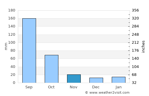 Indaparapeo average rain in November