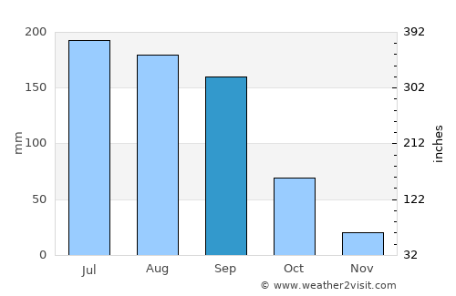 Indaparapeo average rain in September