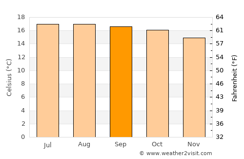 Indaparapeo average temperature in September