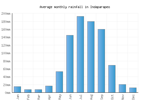 Indaparapeo monthly rainfall chart (mm)