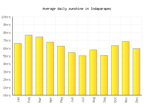 Indaparapeo average daily sunshine chart