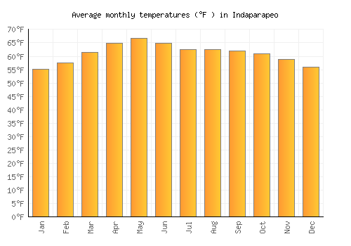 Indaparapeo average temperature chart (Fahrenheit)