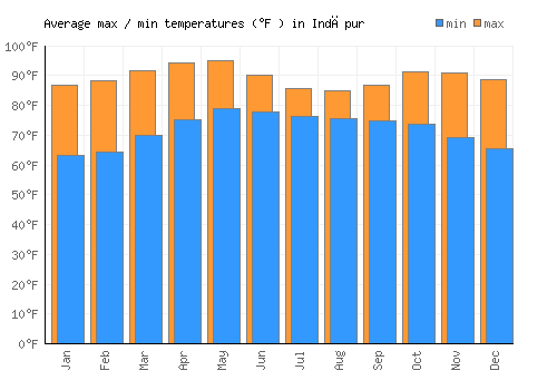 Indāpur average minimum / maximum temperatures (Fahrenheit)