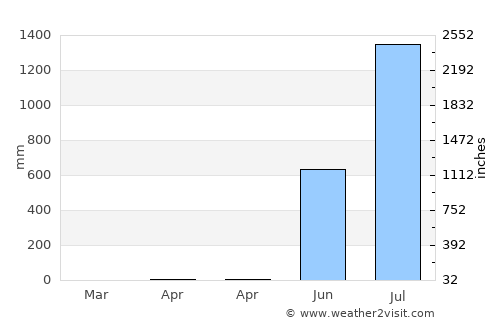 Indāpur average rain in April