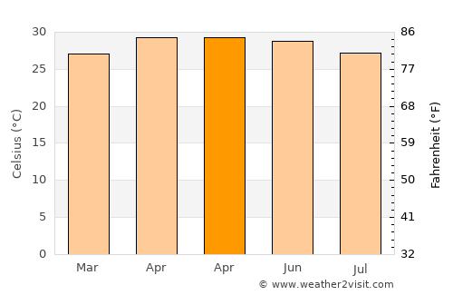 Indāpur average temperature in April