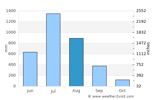 Indāpur average rain in August