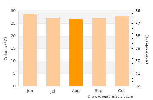 Indāpur average temperature in August