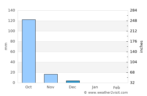 Indāpur average rain in December