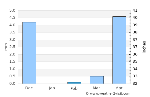 Indāpur average rain in February