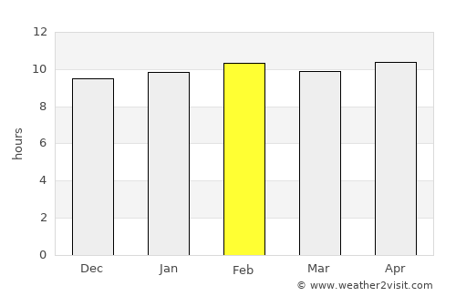 Indāpur average rain in February