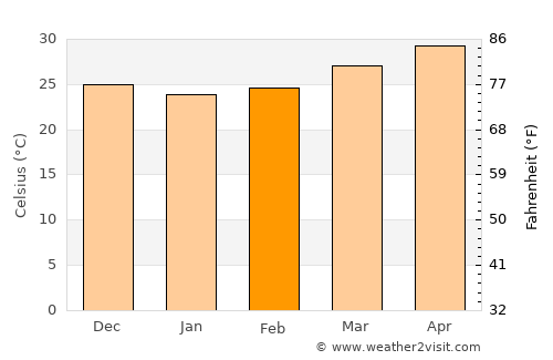 Indāpur average temperature in February