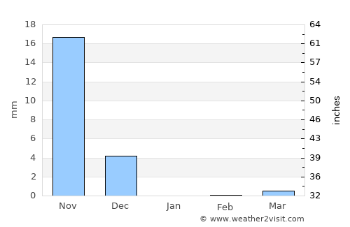 Indāpur average rain in January