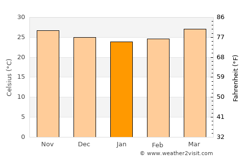 Indāpur average temperature in January