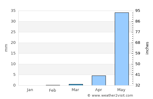 Indāpur average rain in March