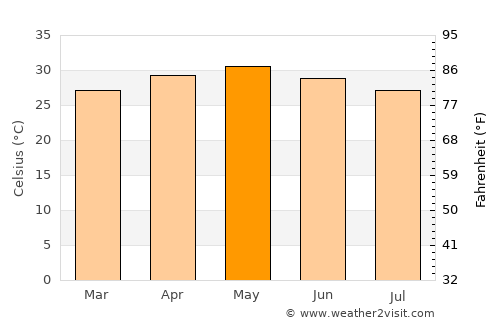 Indāpur average temperature in May