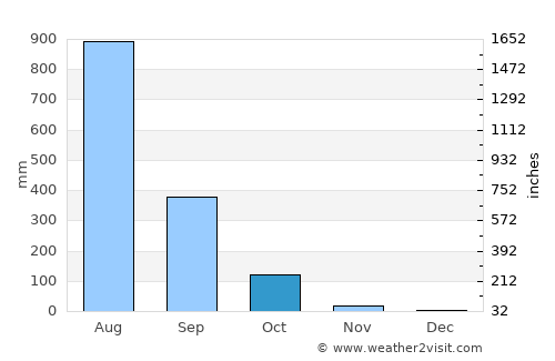 Indāpur average rain in October