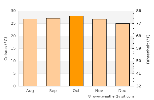 Indāpur average temperature in October