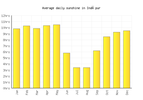 Indāpur average daily sunshine chart