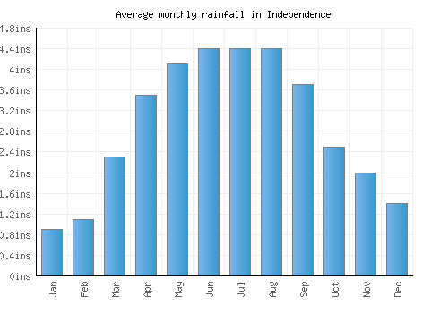 Independence monthly rainfall chart (inches)