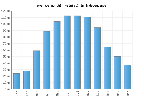 Independence monthly rainfall chart (mm)
