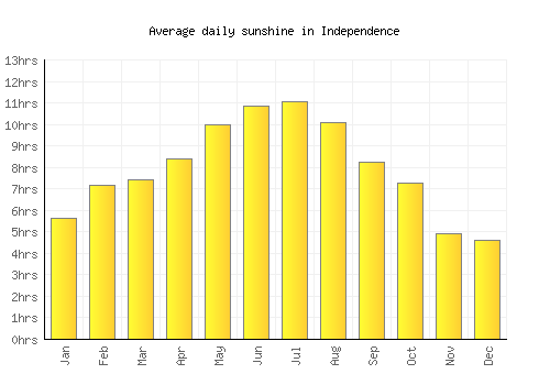 Independence average daily sunshine chart