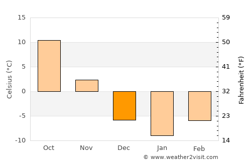 Independence average temperature in December