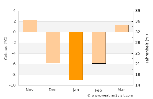 Independence average temperature in January