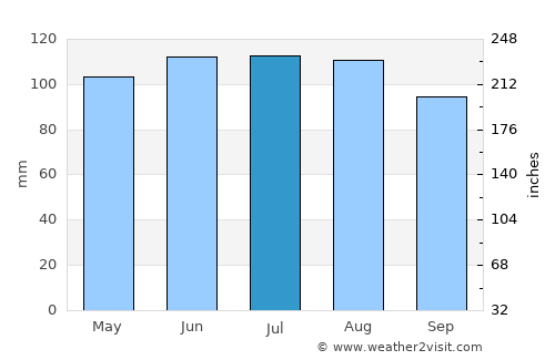 Independence average rain in July