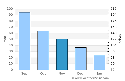 Independence average rain in November