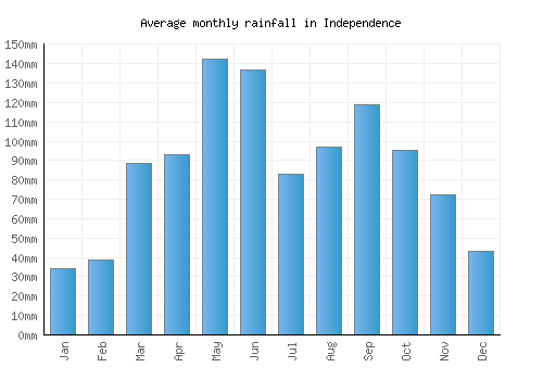 Independence monthly rainfall chart (mm)
