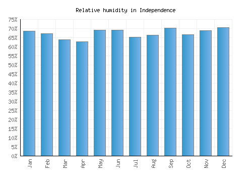 Independence relative humidity averages