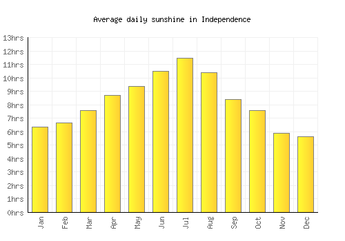 Independence average daily sunshine chart