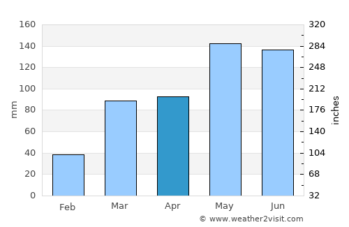 Independence average rain in April