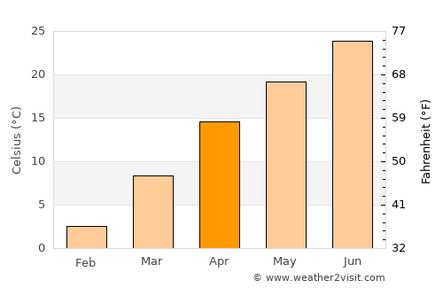 Independence average temperature in April