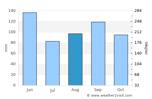 Independence average rain in August