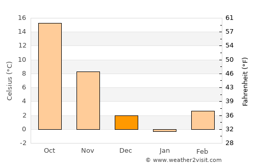 Independence average temperature in December