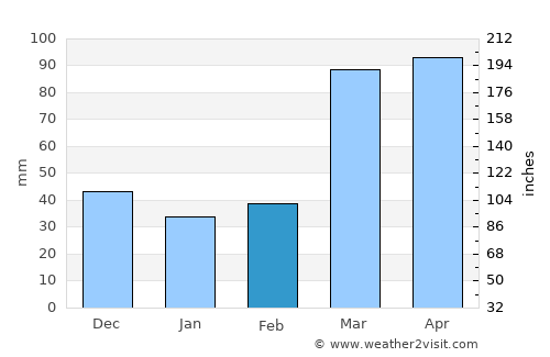 Independence average rain in February