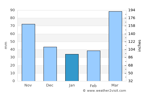 Independence average rain in January