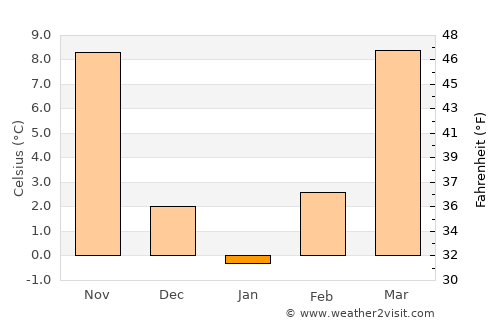 Independence average temperature in January