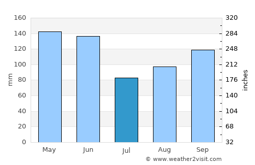 Independence average rain in July