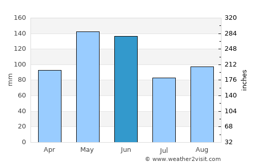 Independence average rain in June